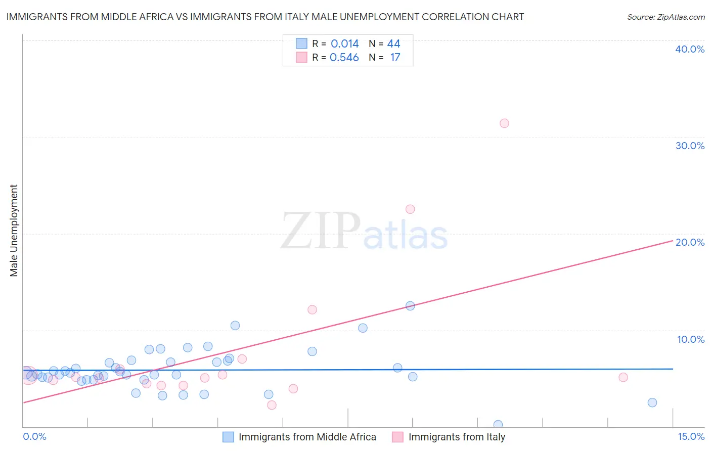 Immigrants from Middle Africa vs Immigrants from Italy Male Unemployment