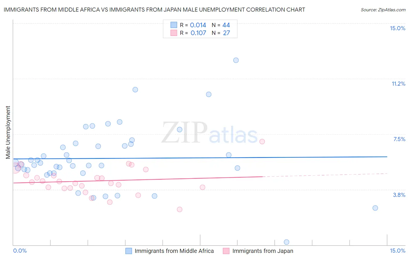 Immigrants from Middle Africa vs Immigrants from Japan Male Unemployment