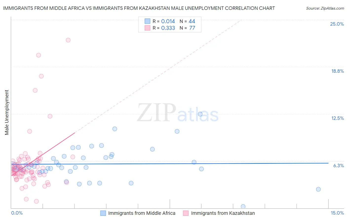 Immigrants from Middle Africa vs Immigrants from Kazakhstan Male Unemployment