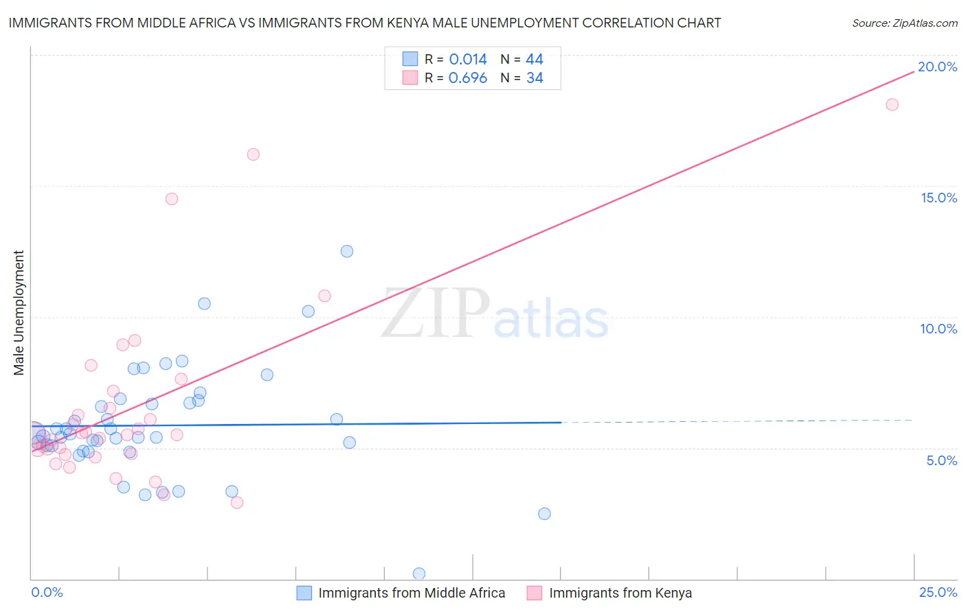 Immigrants from Middle Africa vs Immigrants from Kenya Male Unemployment