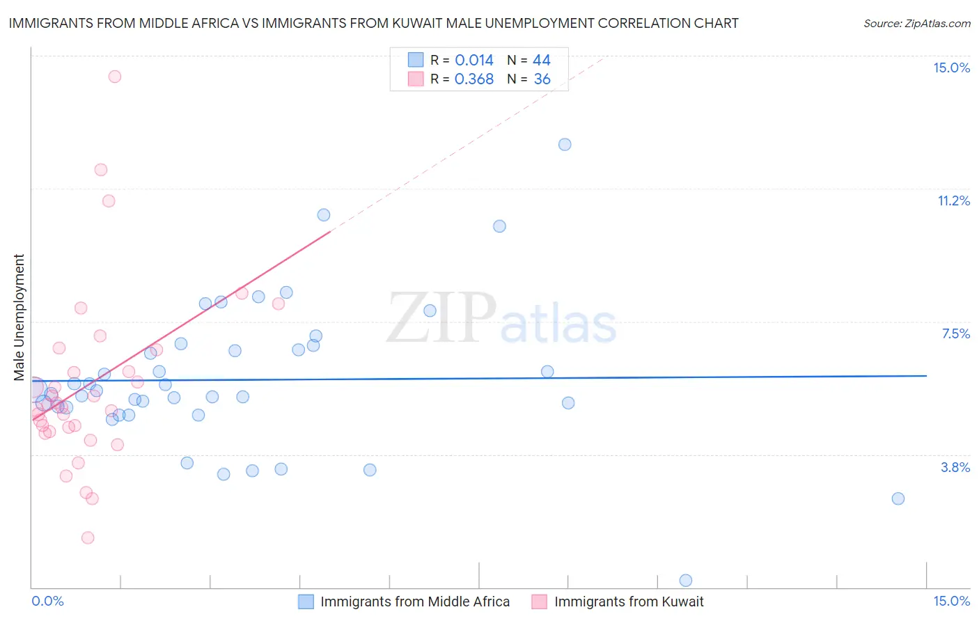 Immigrants from Middle Africa vs Immigrants from Kuwait Male Unemployment