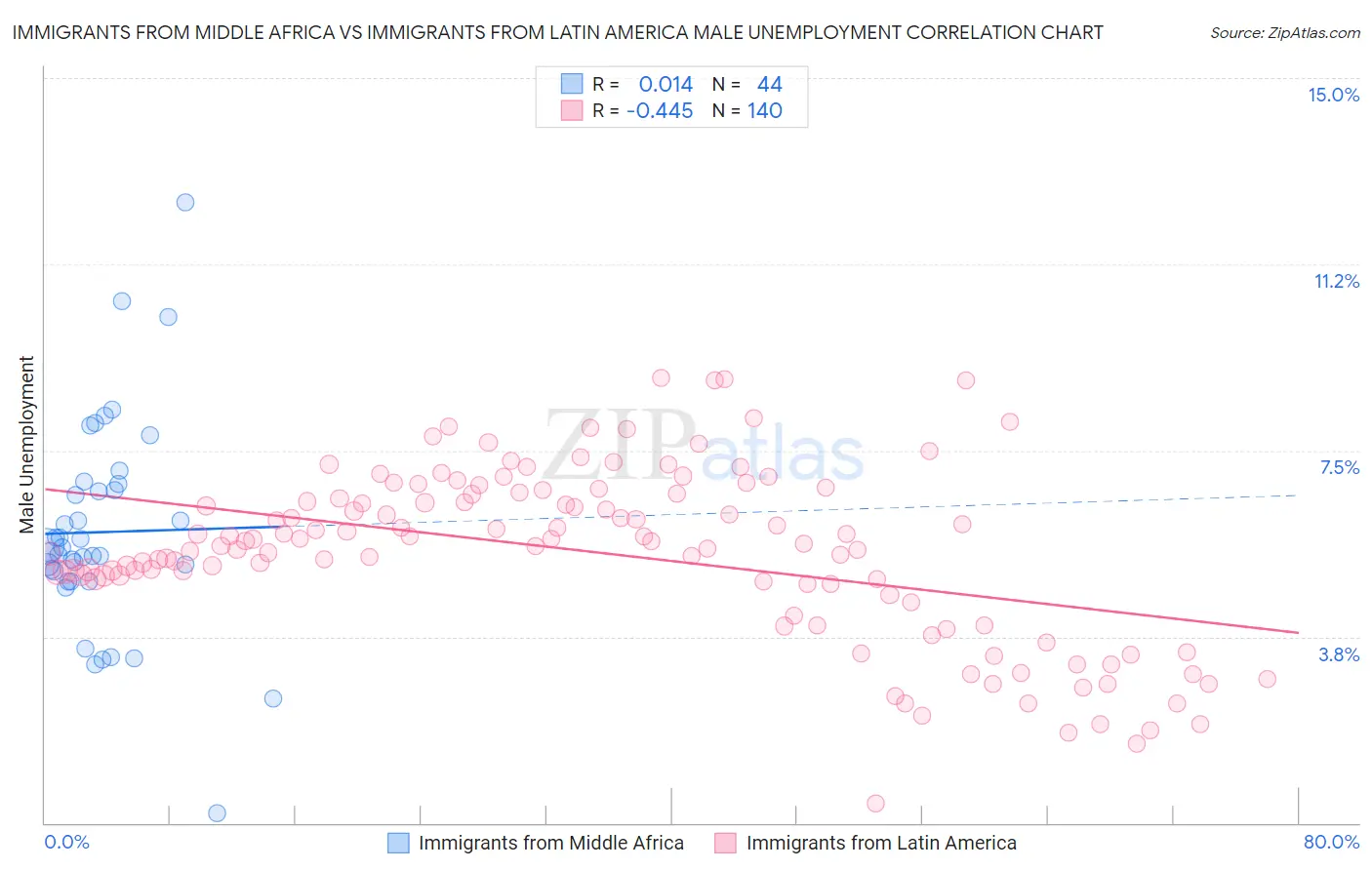 Immigrants from Middle Africa vs Immigrants from Latin America Male Unemployment
