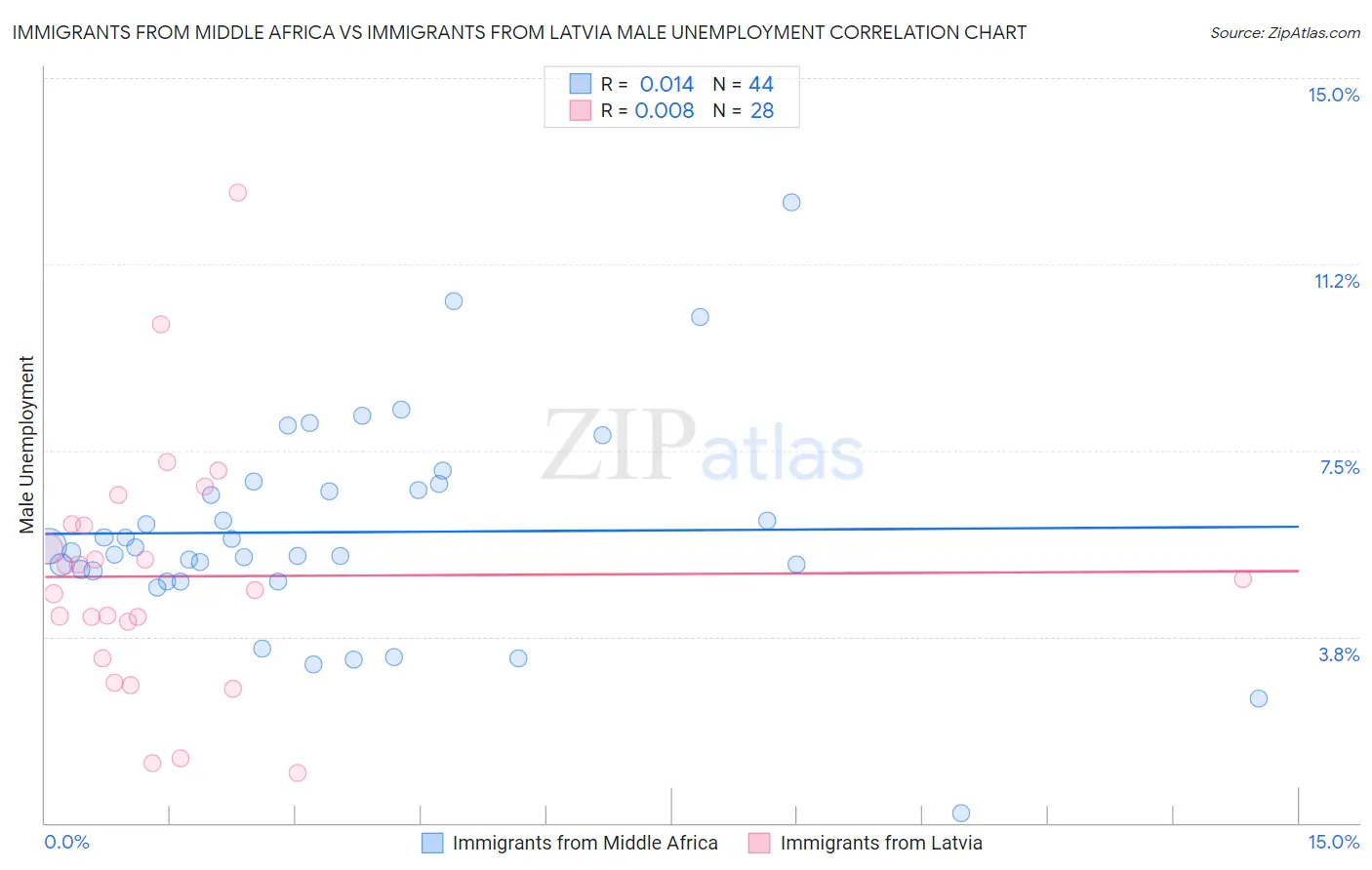 Immigrants from Middle Africa vs Immigrants from Latvia Male Unemployment