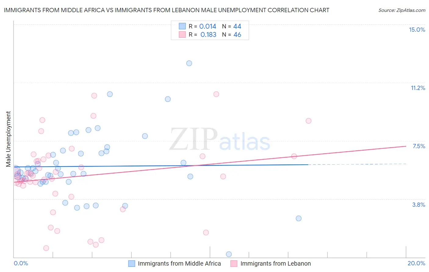 Immigrants from Middle Africa vs Immigrants from Lebanon Male Unemployment