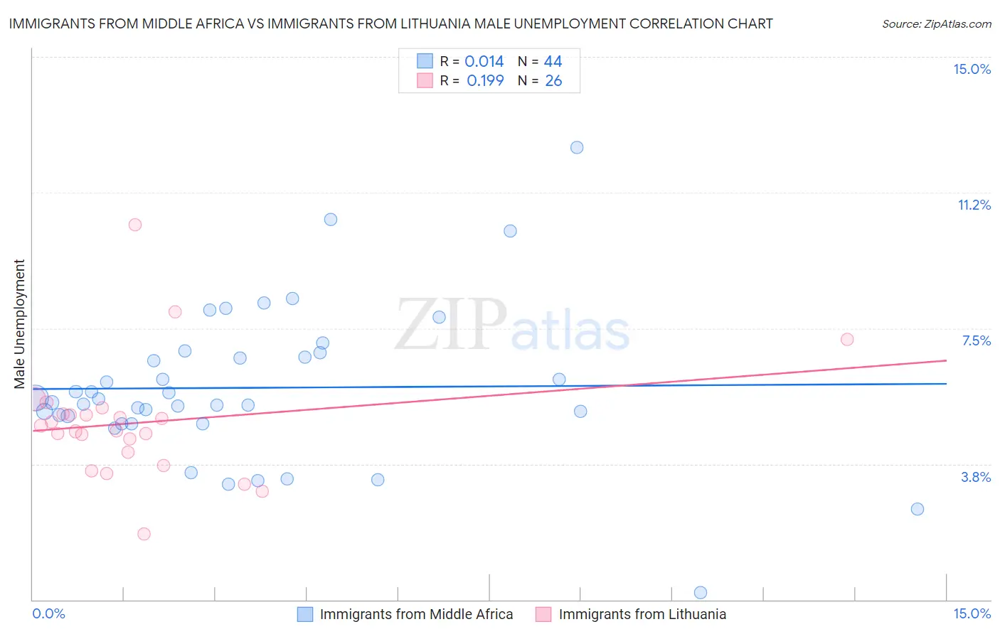 Immigrants from Middle Africa vs Immigrants from Lithuania Male Unemployment