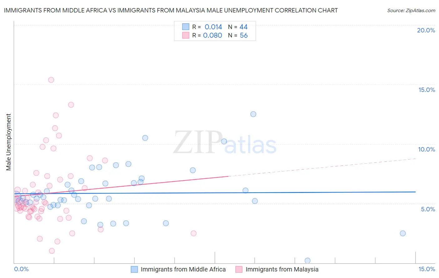 Immigrants from Middle Africa vs Immigrants from Malaysia Male Unemployment