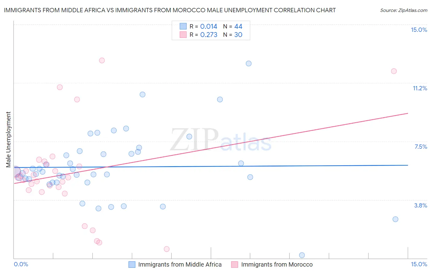 Immigrants from Middle Africa vs Immigrants from Morocco Male Unemployment