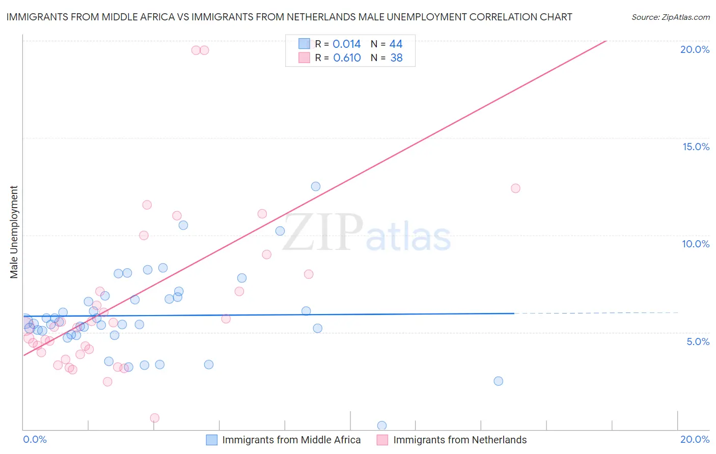 Immigrants from Middle Africa vs Immigrants from Netherlands Male Unemployment