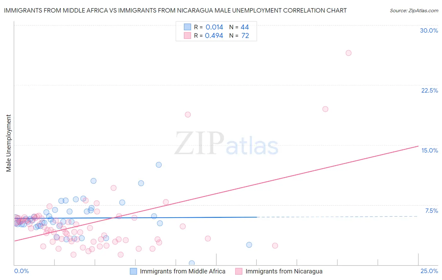 Immigrants from Middle Africa vs Immigrants from Nicaragua Male Unemployment