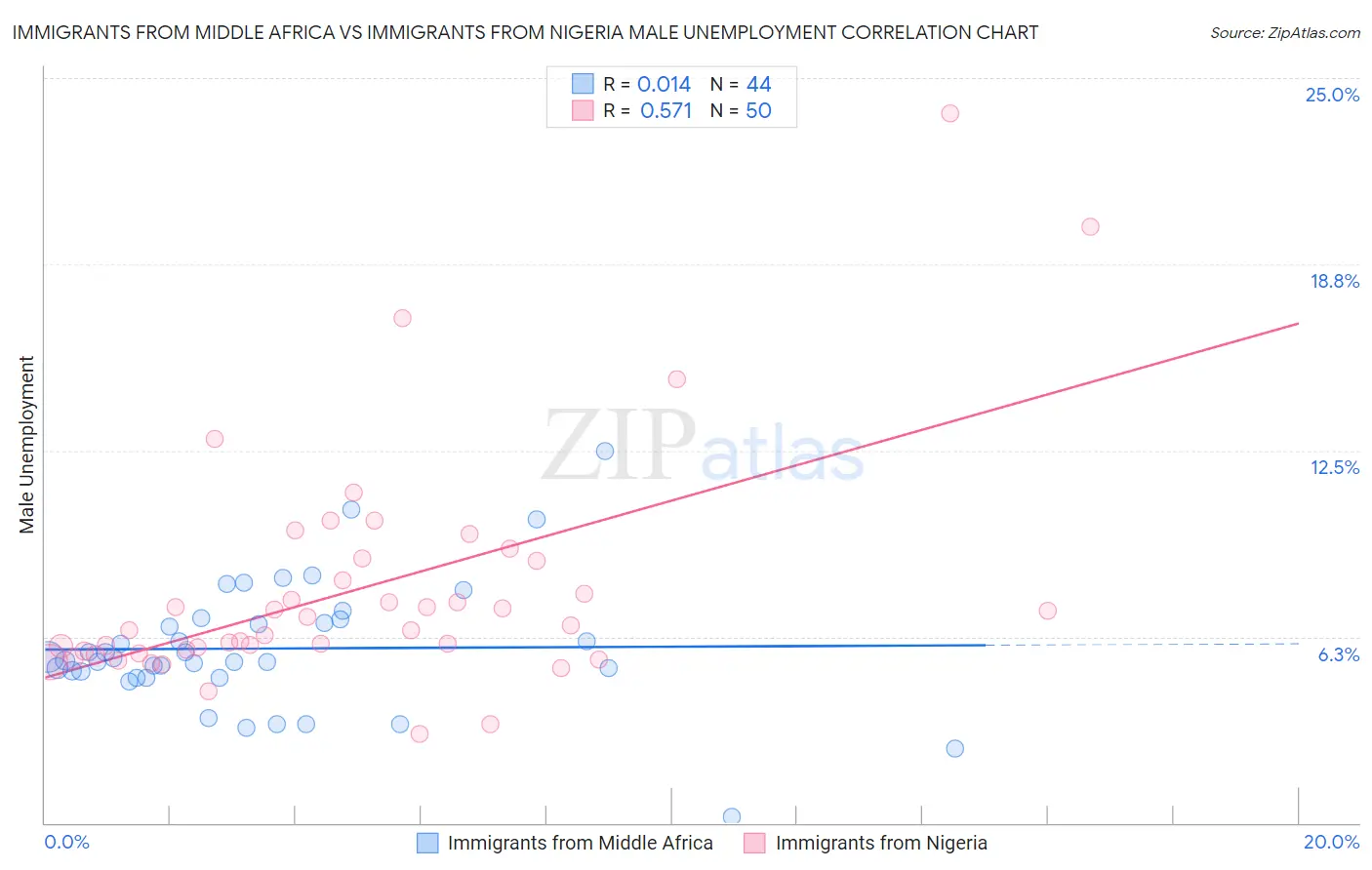 Immigrants from Middle Africa vs Immigrants from Nigeria Male Unemployment
