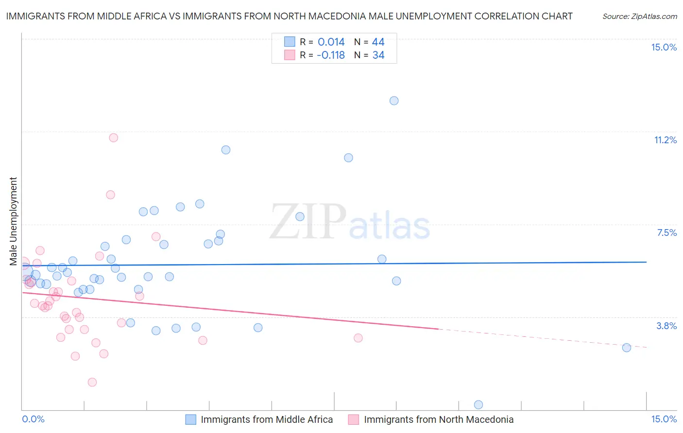 Immigrants from Middle Africa vs Immigrants from North Macedonia Male Unemployment