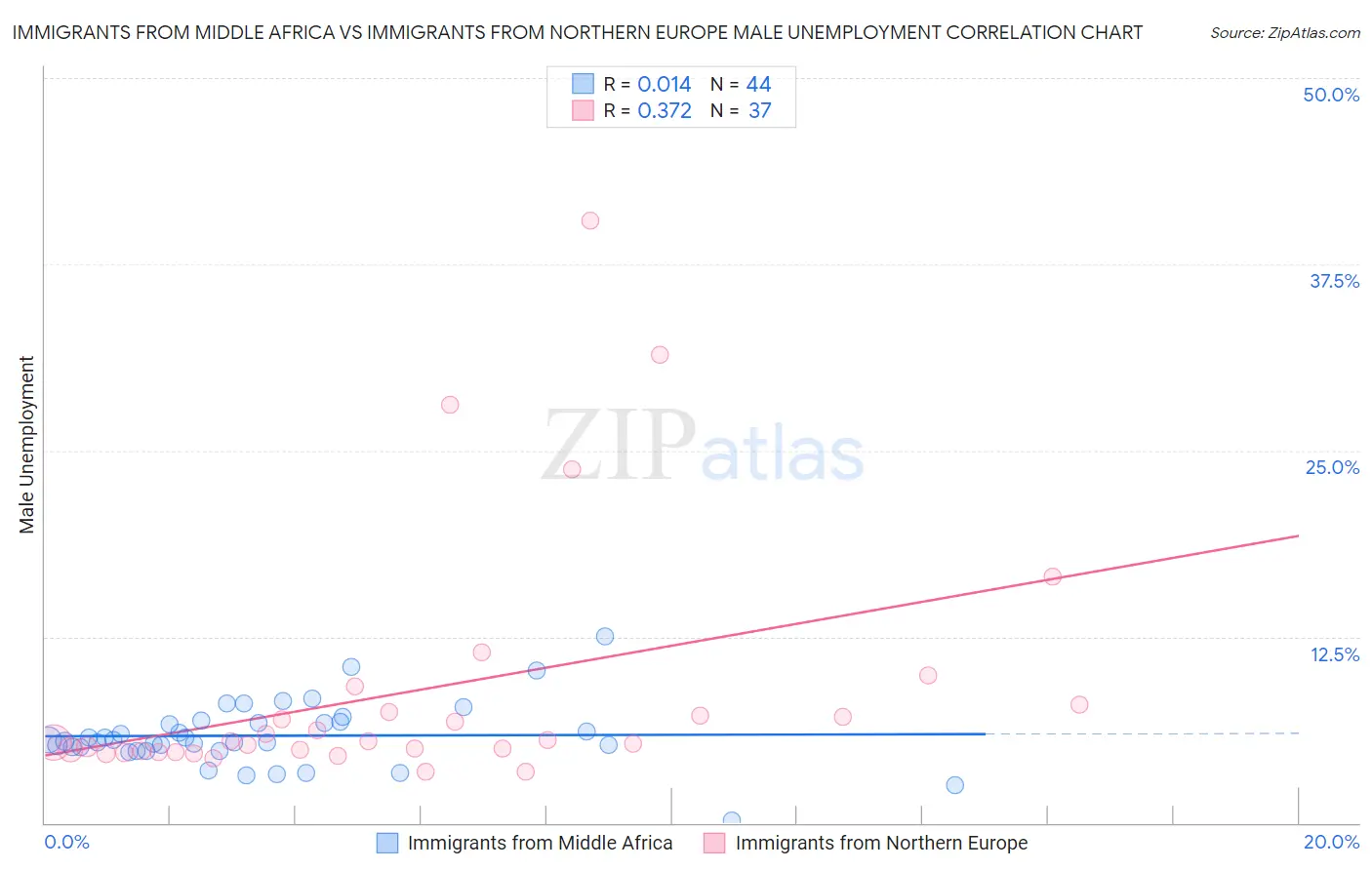 Immigrants from Middle Africa vs Immigrants from Northern Europe Male Unemployment