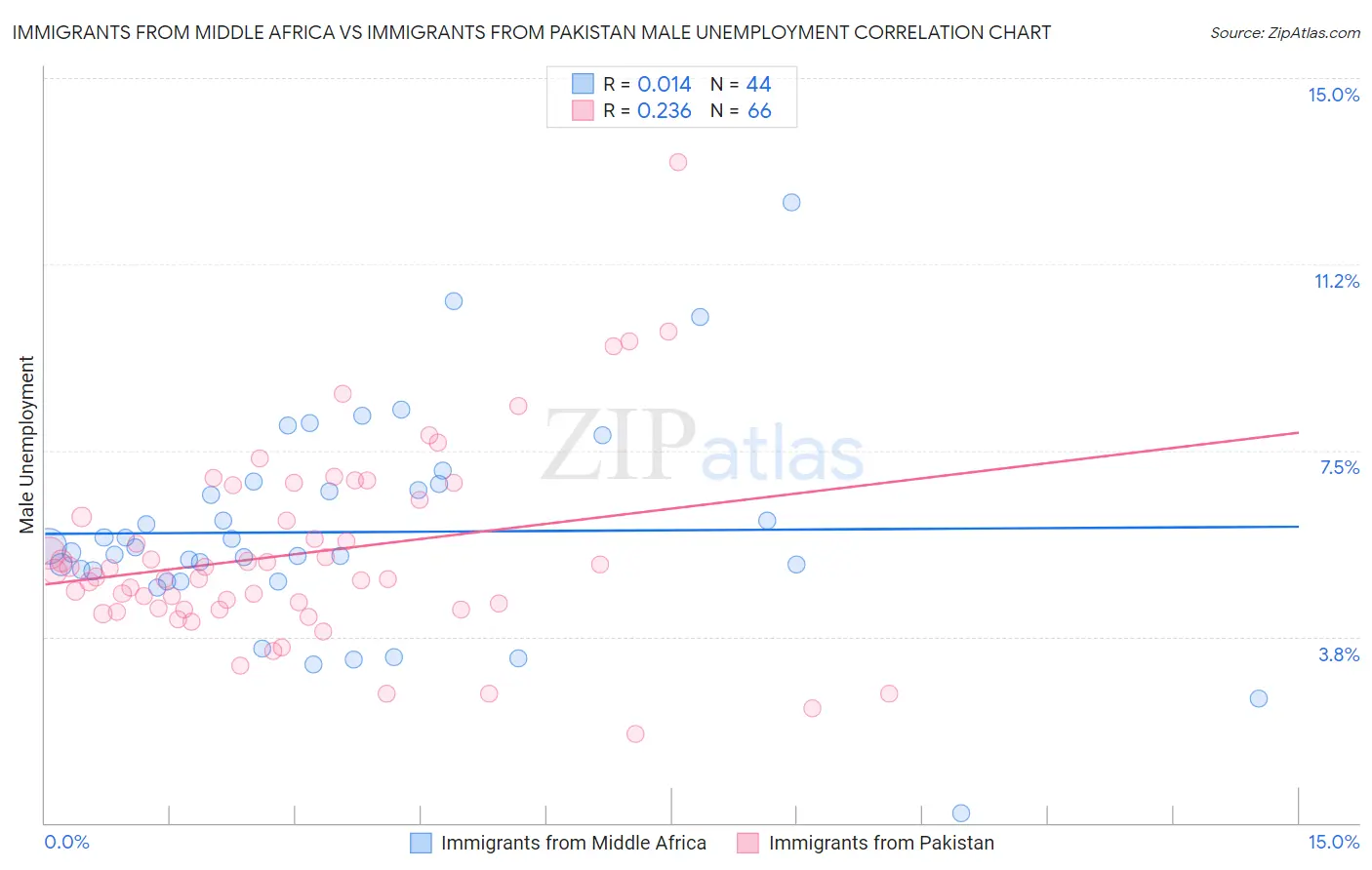 Immigrants from Middle Africa vs Immigrants from Pakistan Male Unemployment