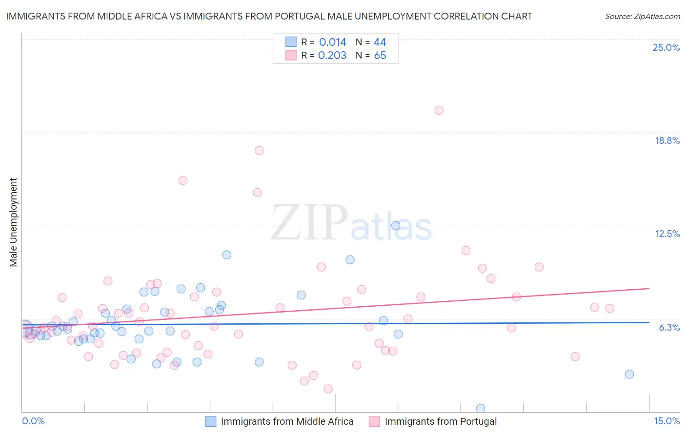 Immigrants from Middle Africa vs Immigrants from Portugal Male Unemployment