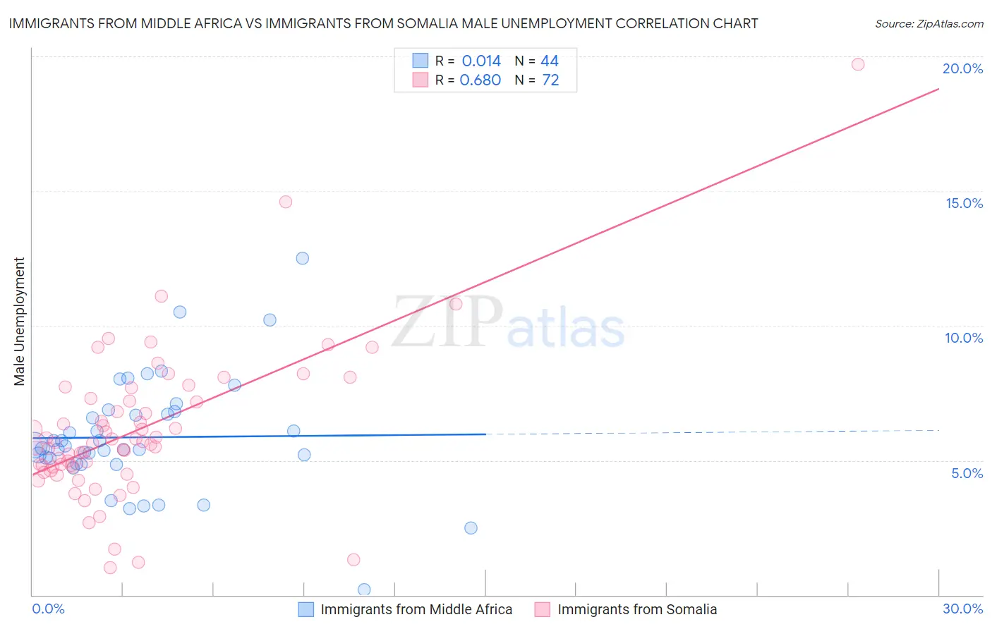 Immigrants from Middle Africa vs Immigrants from Somalia Male Unemployment