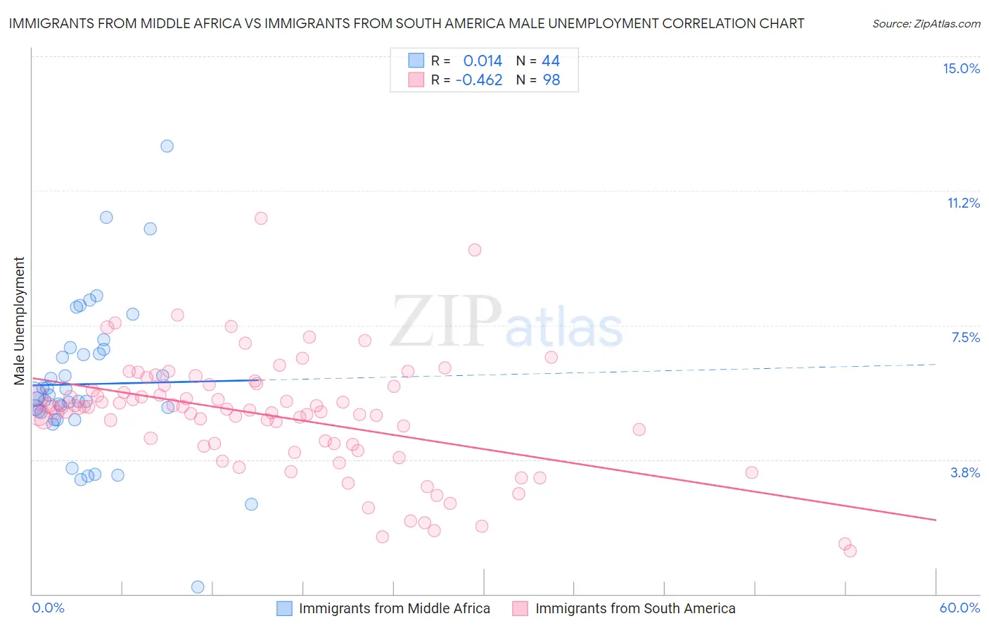 Immigrants from Middle Africa vs Immigrants from South America Male Unemployment