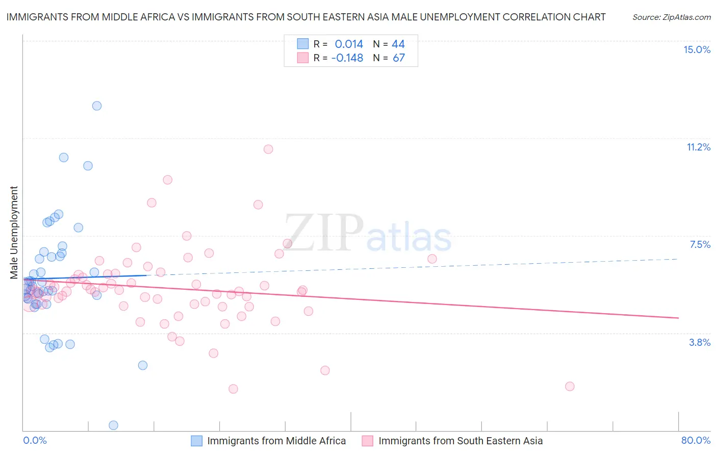 Immigrants from Middle Africa vs Immigrants from South Eastern Asia Male Unemployment