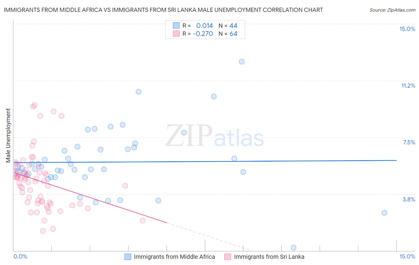 Immigrants from Middle Africa vs Immigrants from Sri Lanka Male Unemployment