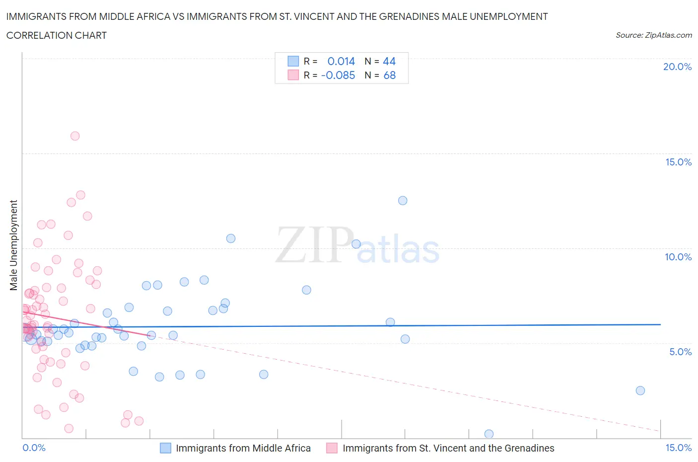 Immigrants from Middle Africa vs Immigrants from St. Vincent and the Grenadines Male Unemployment