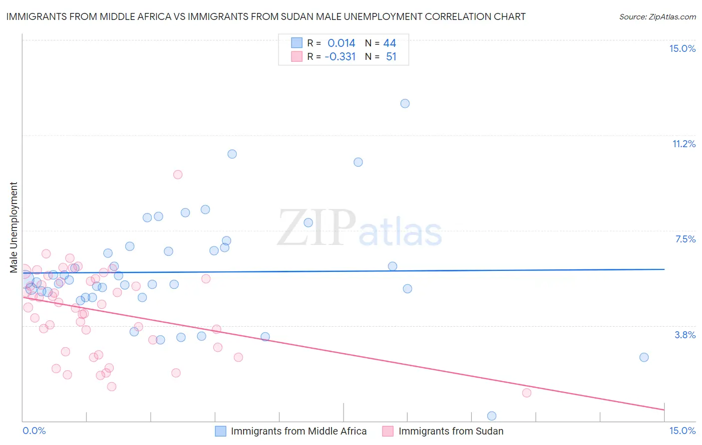 Immigrants from Middle Africa vs Immigrants from Sudan Male Unemployment