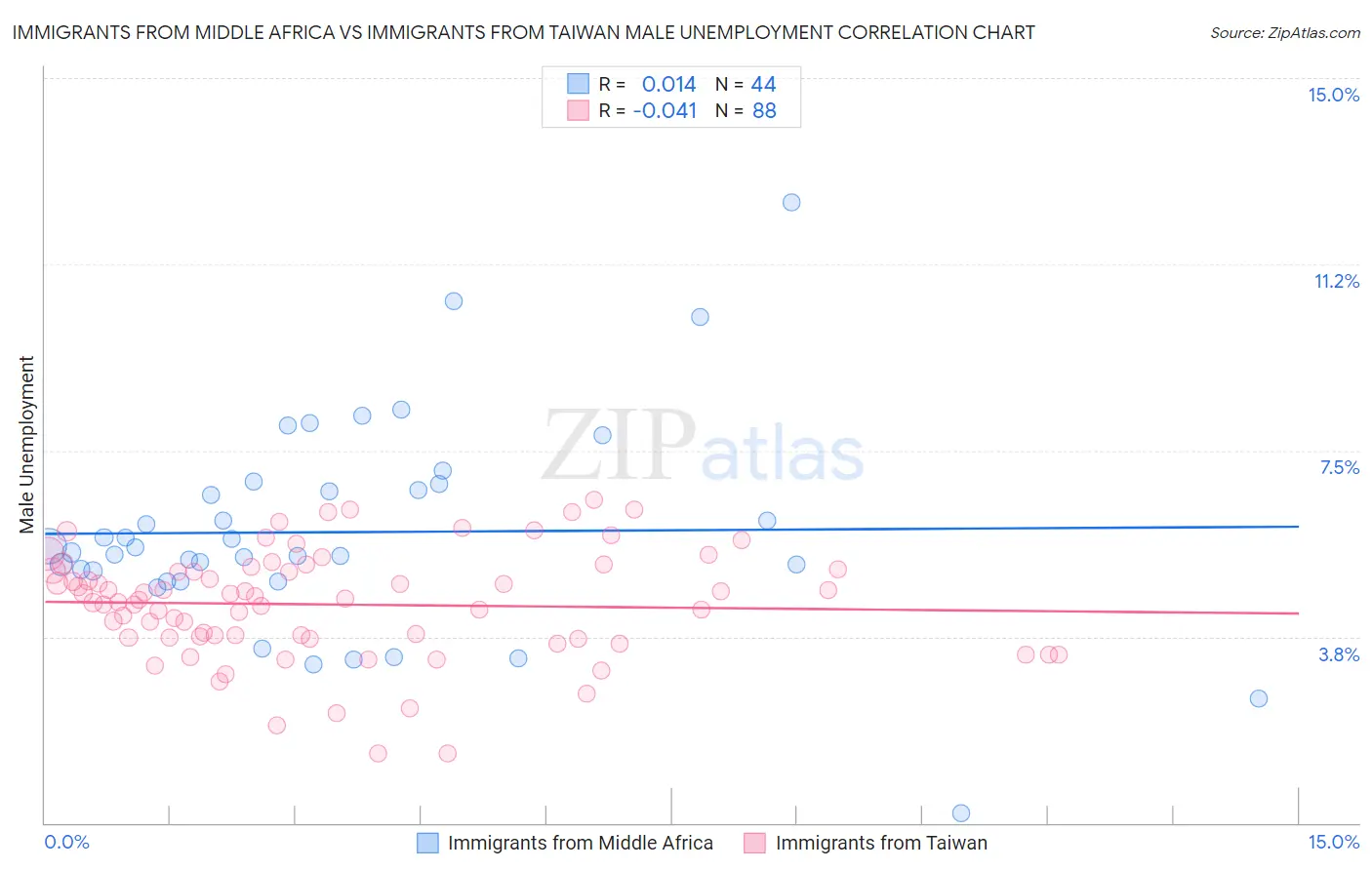 Immigrants from Middle Africa vs Immigrants from Taiwan Male Unemployment
