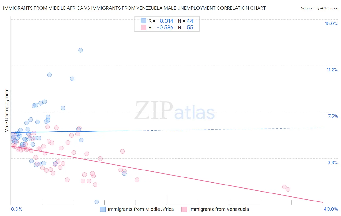Immigrants from Middle Africa vs Immigrants from Venezuela Male Unemployment