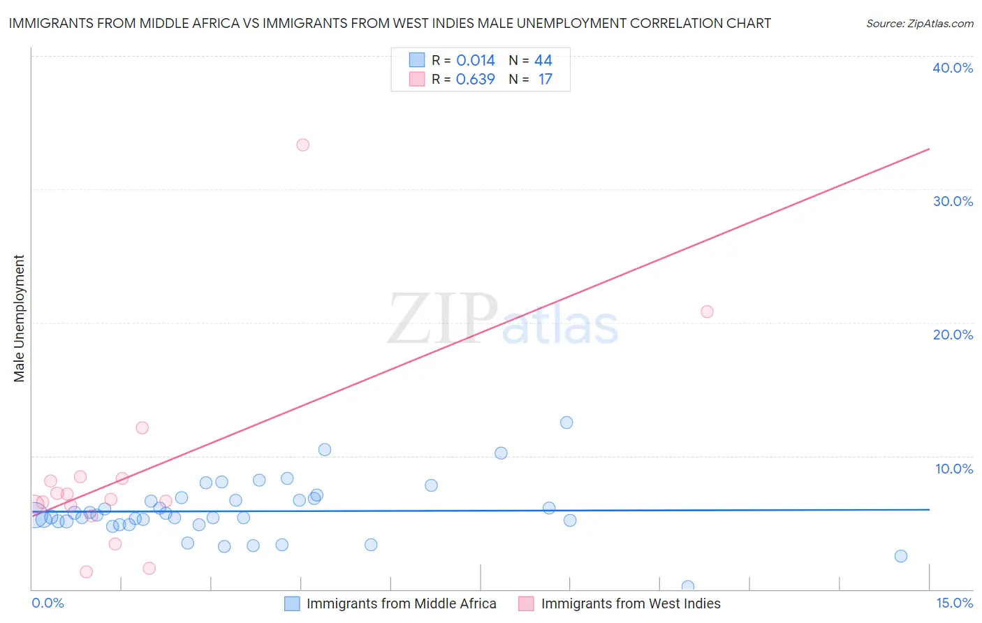 Immigrants from Middle Africa vs Immigrants from West Indies Male Unemployment