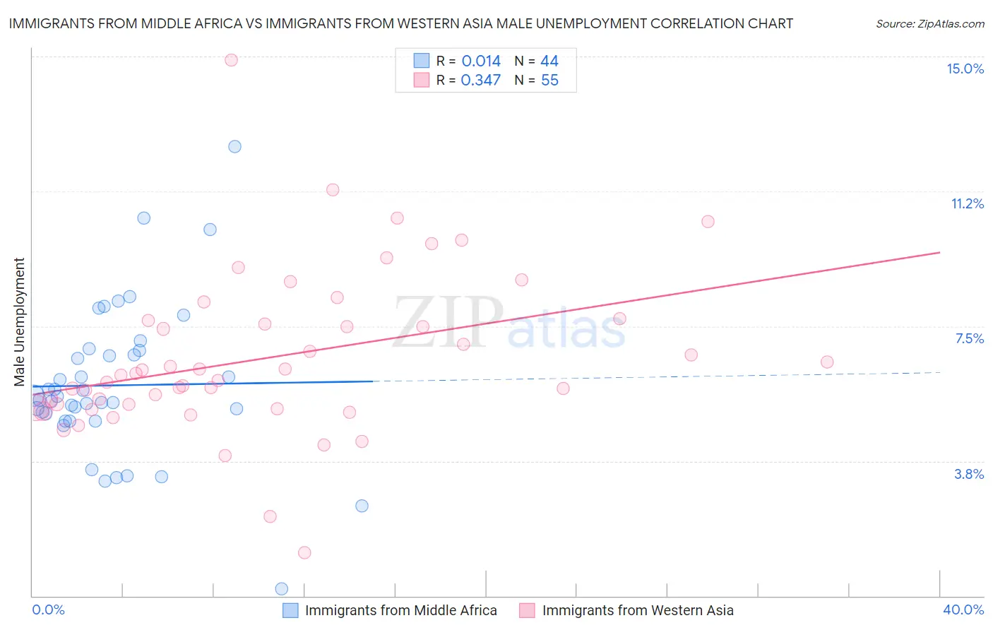 Immigrants from Middle Africa vs Immigrants from Western Asia Male Unemployment