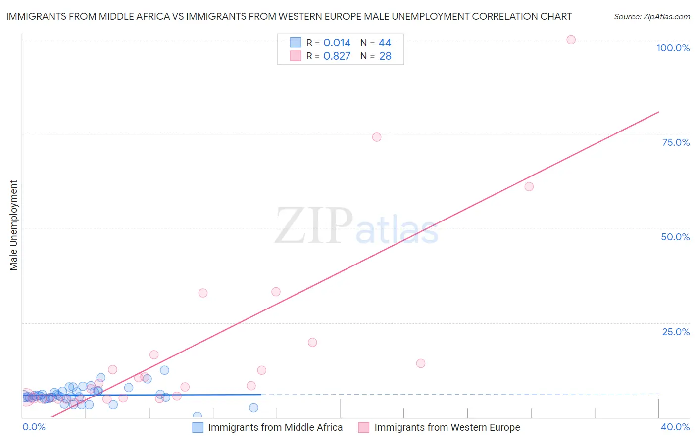 Immigrants from Middle Africa vs Immigrants from Western Europe Male Unemployment