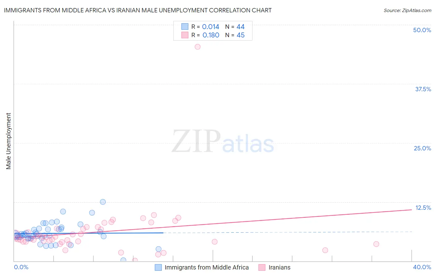 Immigrants from Middle Africa vs Iranian Male Unemployment