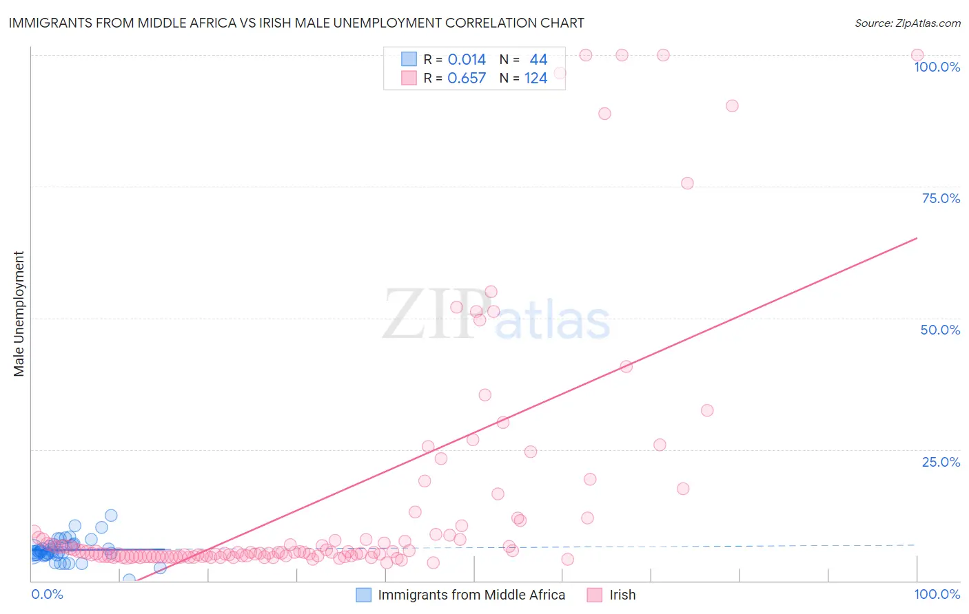 Immigrants from Middle Africa vs Irish Male Unemployment