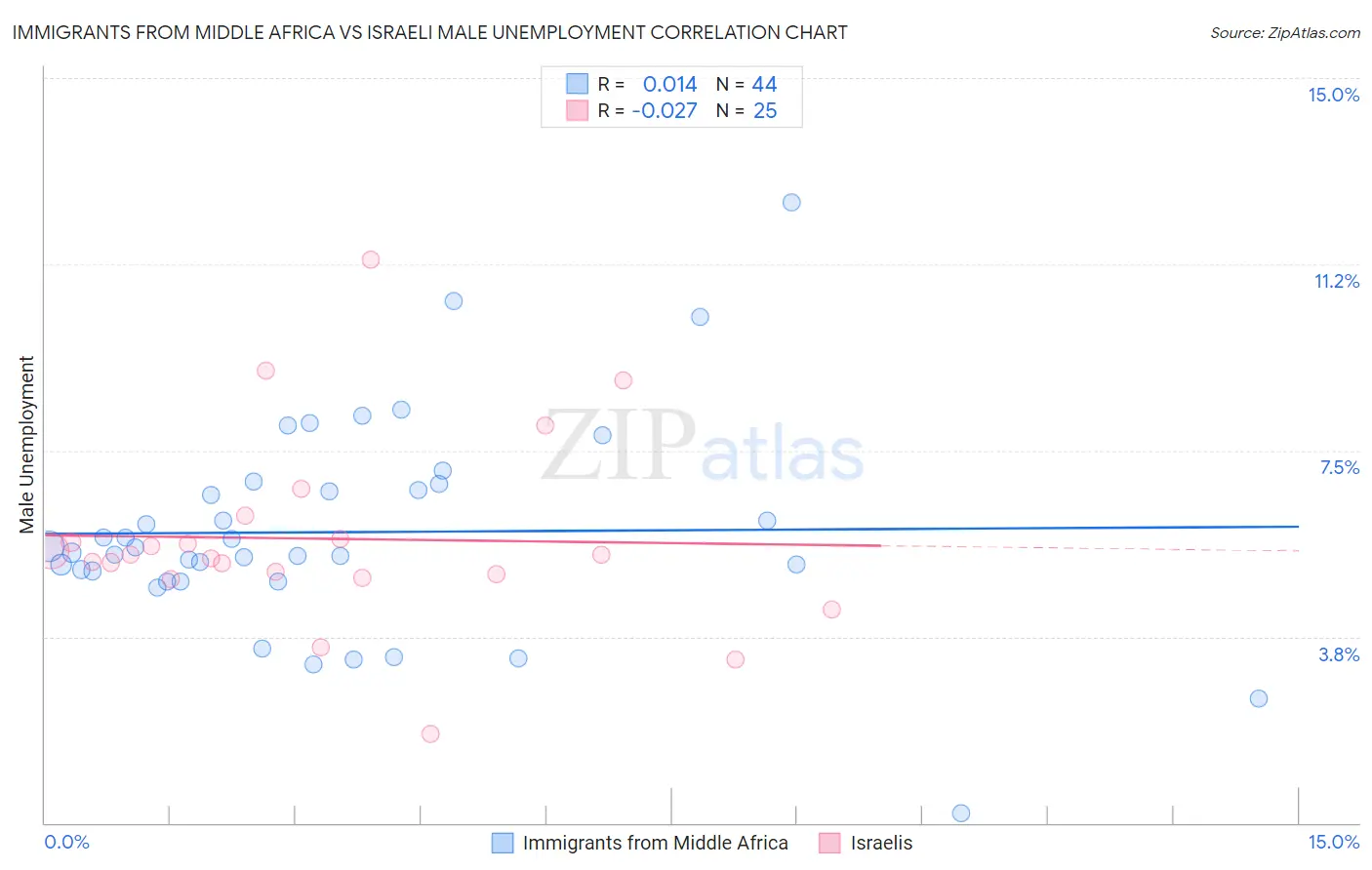 Immigrants from Middle Africa vs Israeli Male Unemployment