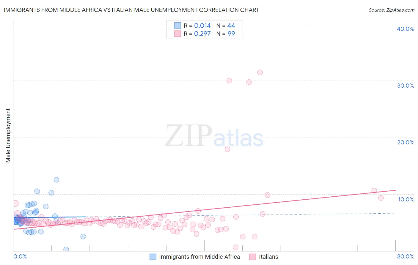 Immigrants from Middle Africa vs Italian Male Unemployment