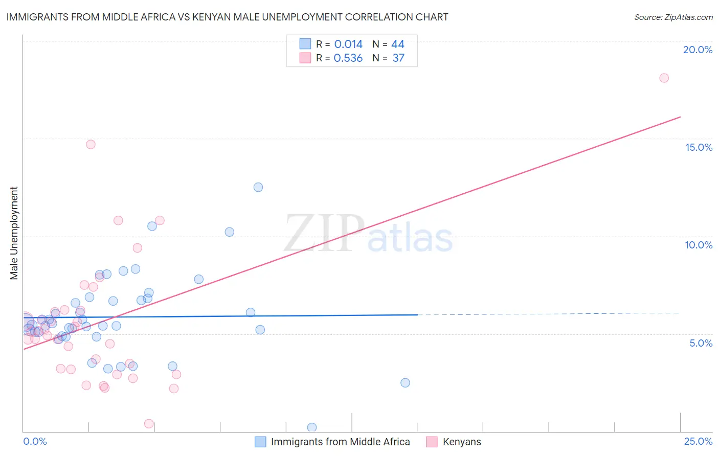 Immigrants from Middle Africa vs Kenyan Male Unemployment