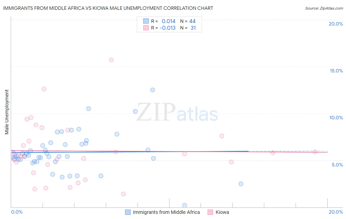 Immigrants from Middle Africa vs Kiowa Male Unemployment