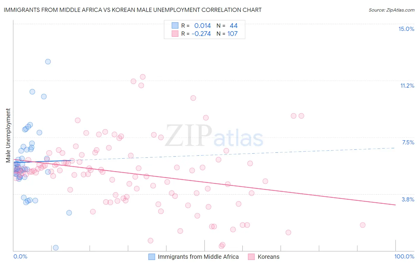 Immigrants from Middle Africa vs Korean Male Unemployment