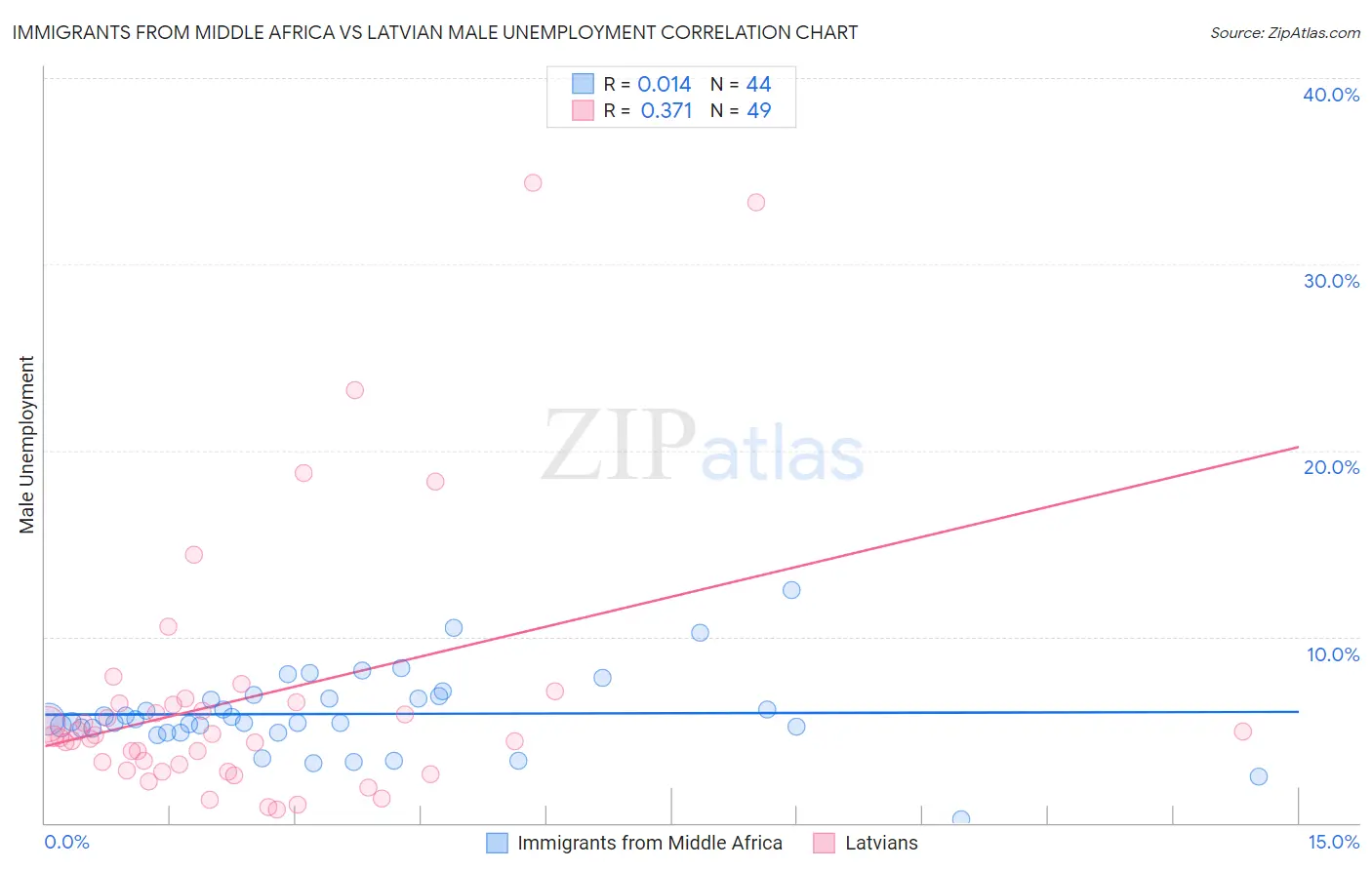 Immigrants from Middle Africa vs Latvian Male Unemployment