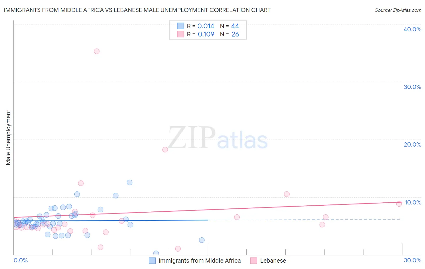 Immigrants from Middle Africa vs Lebanese Male Unemployment