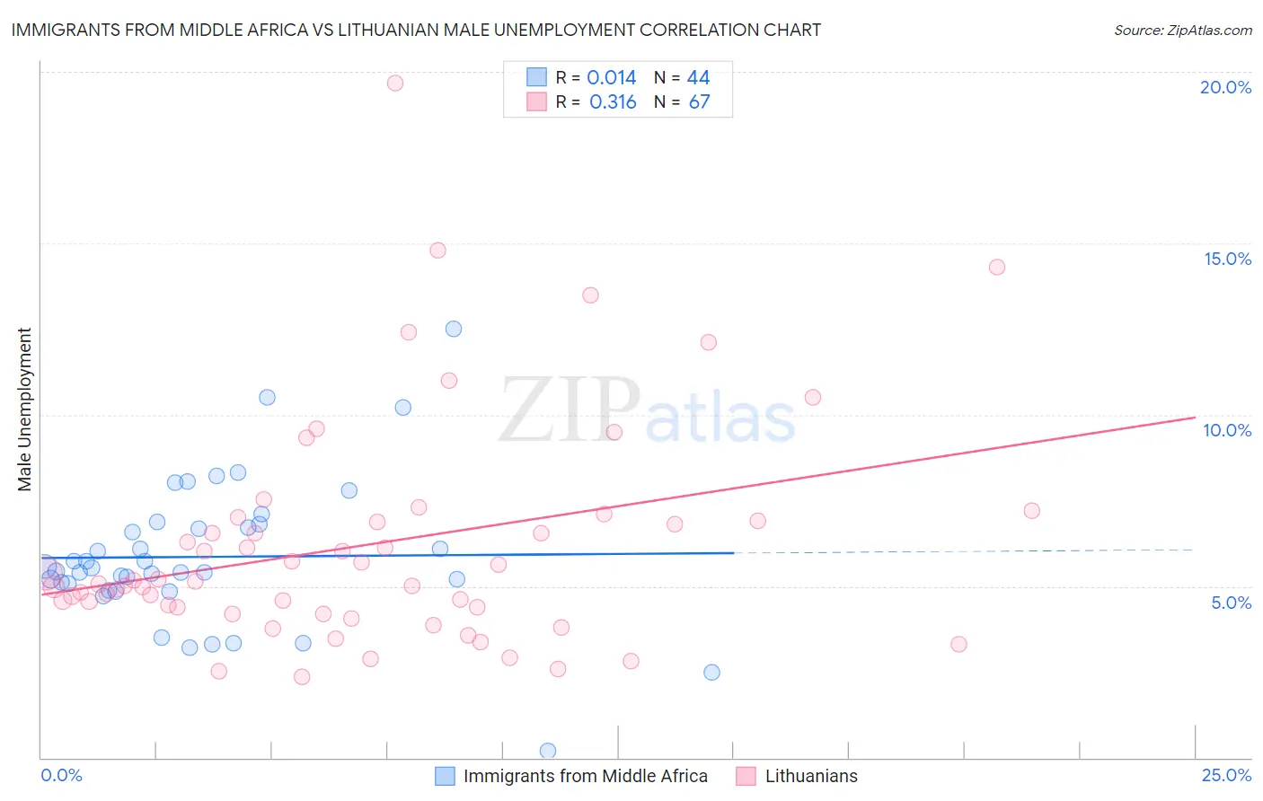 Immigrants from Middle Africa vs Lithuanian Male Unemployment
