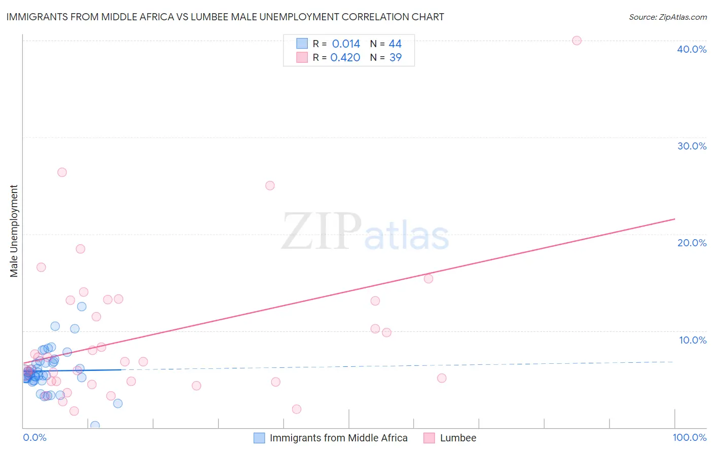 Immigrants from Middle Africa vs Lumbee Male Unemployment