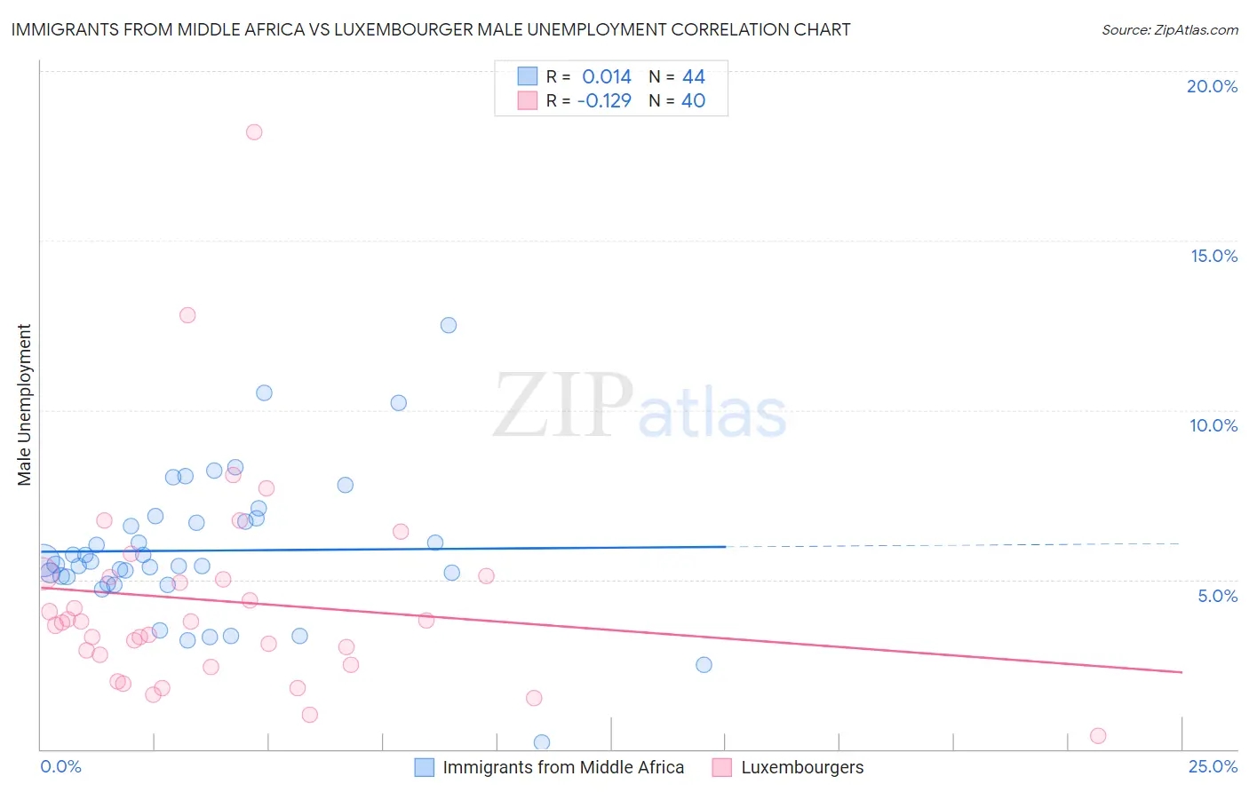 Immigrants from Middle Africa vs Luxembourger Male Unemployment