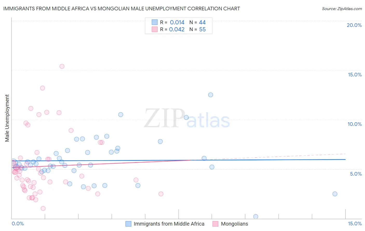 Immigrants from Middle Africa vs Mongolian Male Unemployment