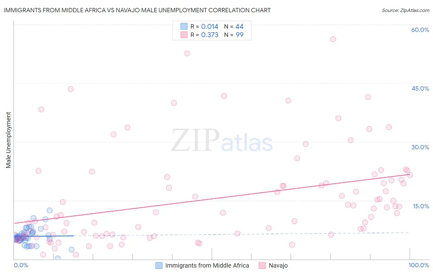 Immigrants from Middle Africa vs Navajo Male Unemployment