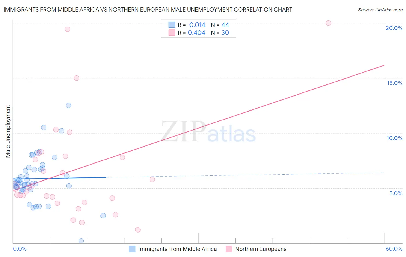 Immigrants from Middle Africa vs Northern European Male Unemployment