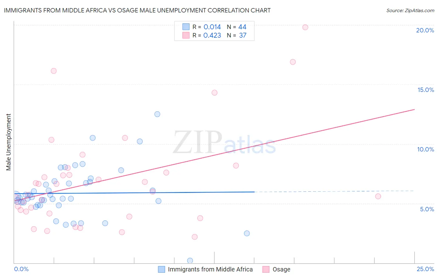 Immigrants from Middle Africa vs Osage Male Unemployment
