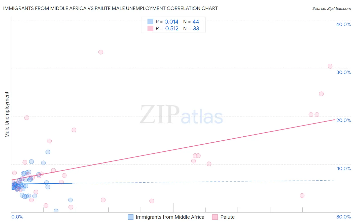 Immigrants from Middle Africa vs Paiute Male Unemployment