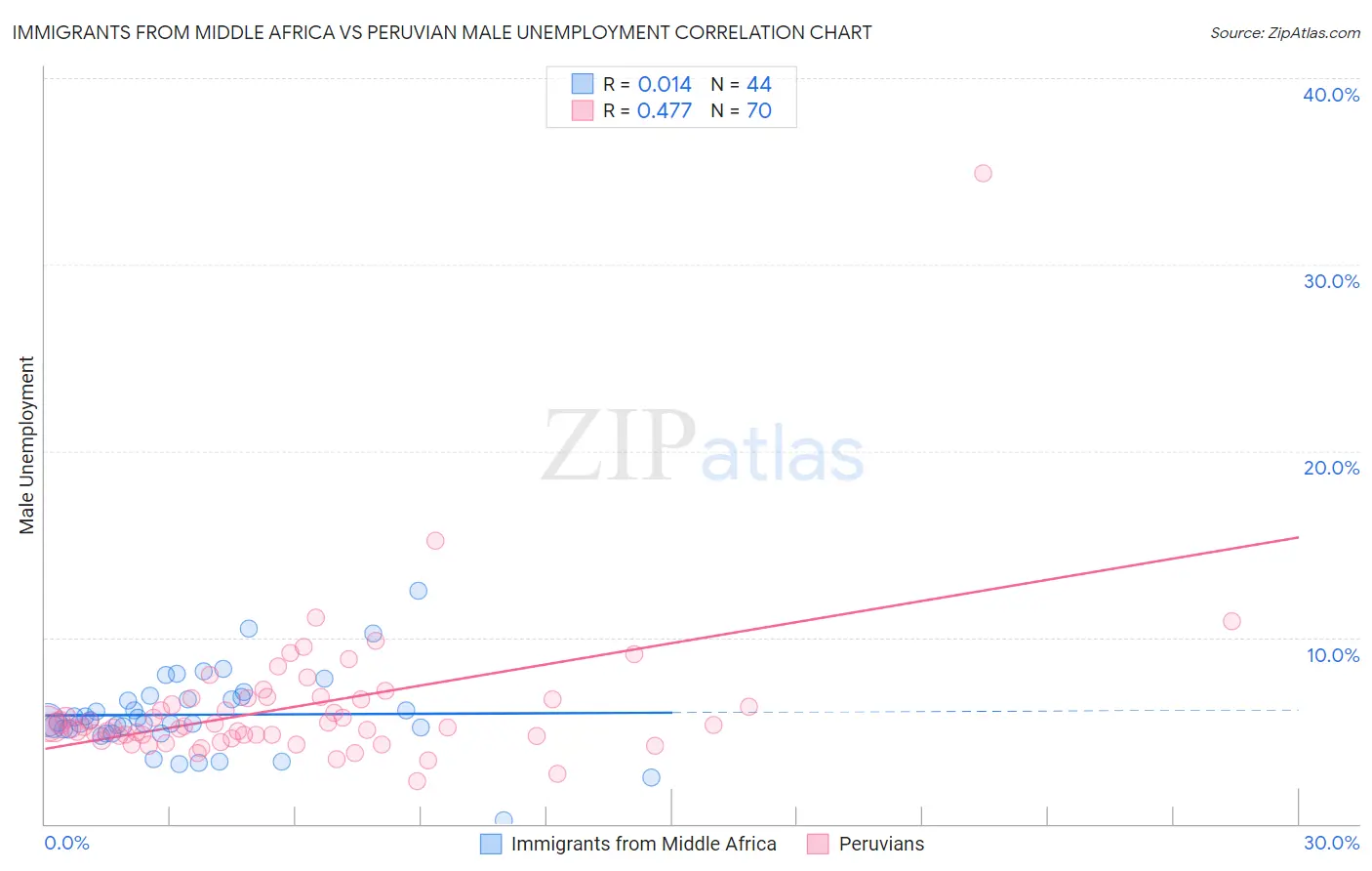 Immigrants from Middle Africa vs Peruvian Male Unemployment