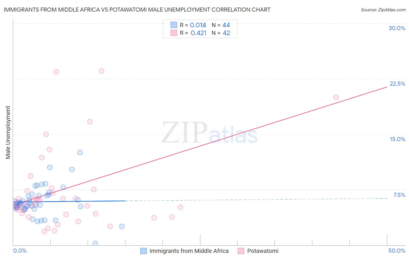 Immigrants from Middle Africa vs Potawatomi Male Unemployment