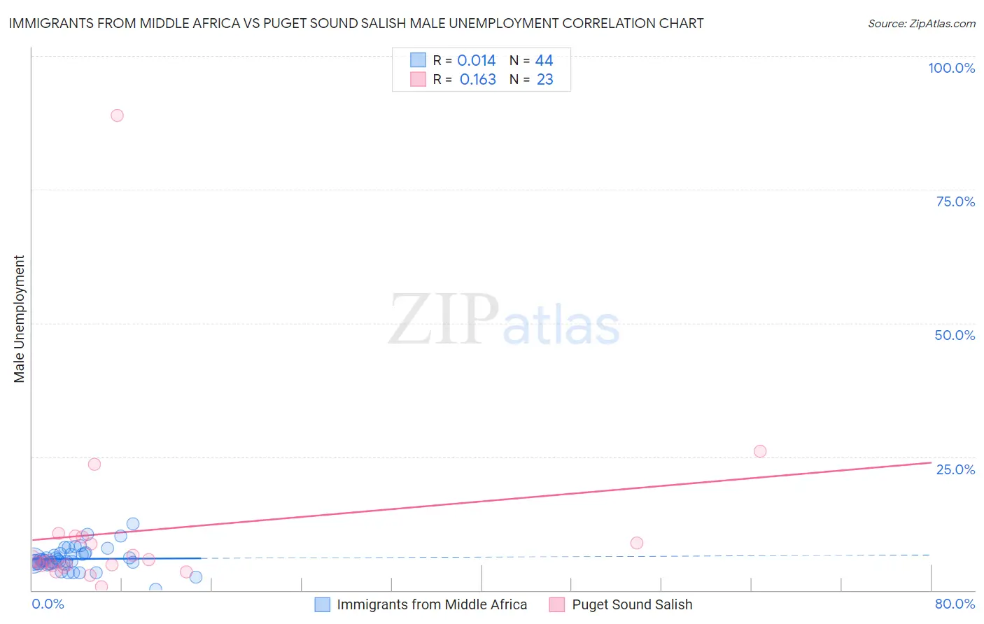 Immigrants from Middle Africa vs Puget Sound Salish Male Unemployment