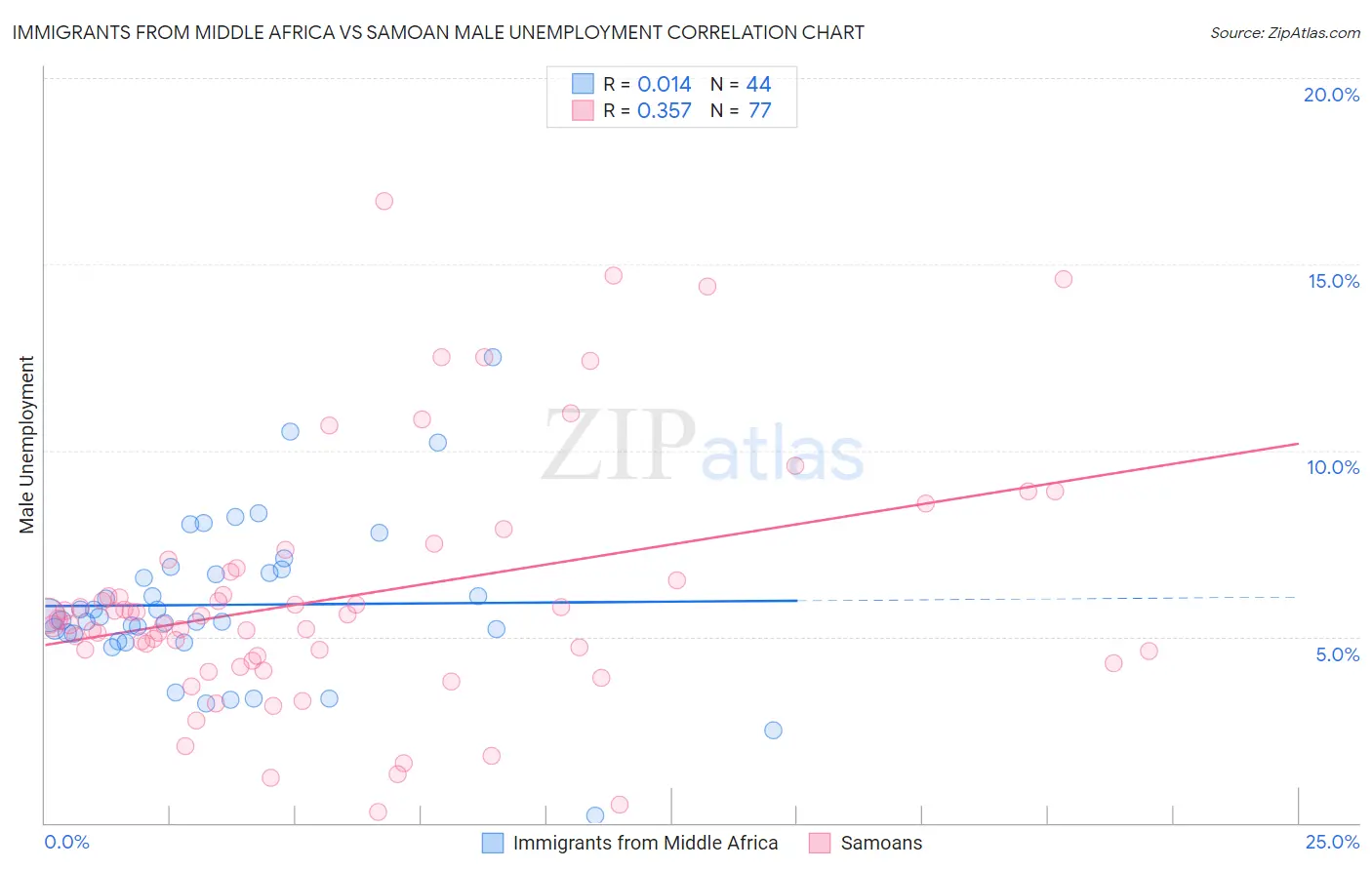 Immigrants from Middle Africa vs Samoan Male Unemployment